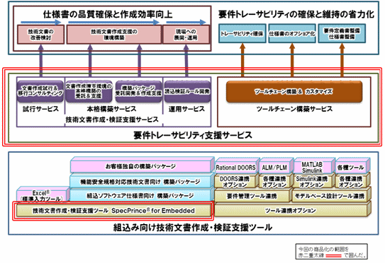 要件トレーサビリティ支援サービスのメニューと今後の構想のイメージ