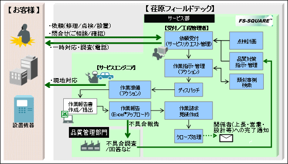 「新サービスシステムの概要図」のイメージ