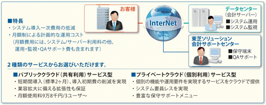 SuperStream-NX SaaS対応版のご利用のイメージ図