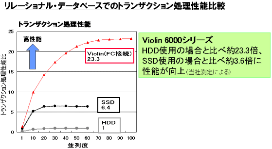 リレーショナル・データベースでのトランザクション処理性能比較のイメージ