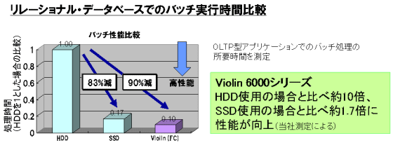 リレーショナル・データベースでのバッチ実行時間比較のイメージ