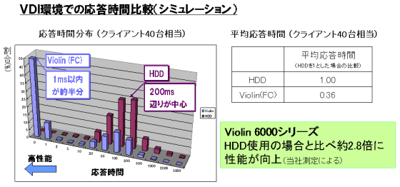 VDI環境での応答時間比較のイメージ