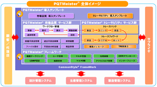 PQTMeister(R)の全体イメージ