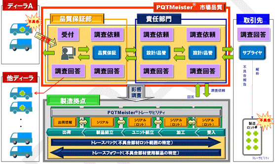 PQTMeister(R)　市場品質のイメージ