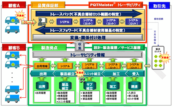 PQTMeister(R)　トレーサビリティのイメージ