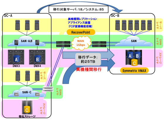 データ移行のイメージ