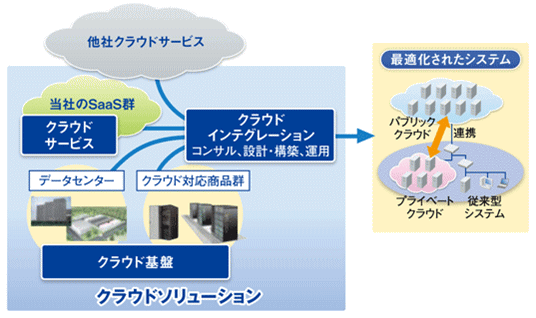 クラウドサービスの位置づけのイメージ