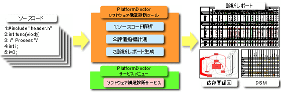PlatformDoctor(R)V1.0」の概要のイメージ