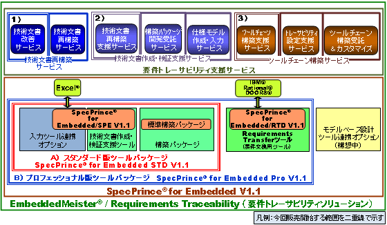 SpecPrince(R) for Embedded V1.1と関連サービスの全体イメージ