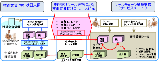 SpecPrince(R) for Embeddedと要件管理ツールの機能関連図