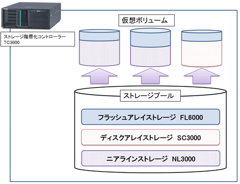 ストレージ階層化コントローラーによる仮想ボリュームの管理