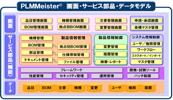 PLMMeister(R)画面・サービス部品・データモデルのイメージ