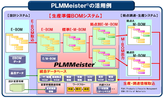 PLMMeister(r)の活用例イメージ