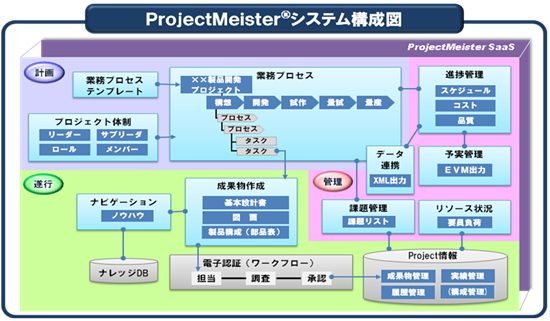 ProjectMeister(R)システム構成図