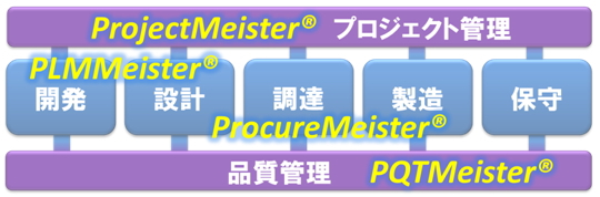 ProjectMeister(R)プロジェクト管理のイメージ