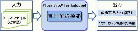 WCET解析機能の概要図