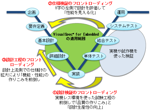 VisualSpec(R) for Embeddedの基本機能の概要図