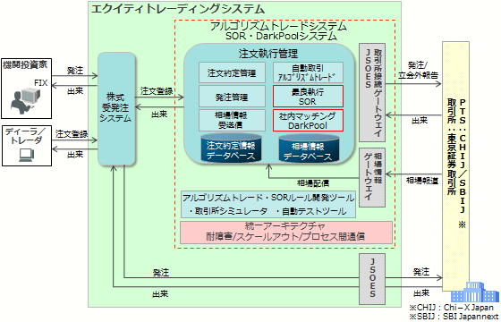 アルゴリズムトレードシステム、SOR・DarkPoolシステムのシステムイメージ図