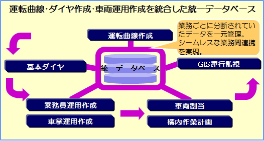 鉄道輸送計画ICTソリューションSaaS（TrueLine(R)）のイメージ