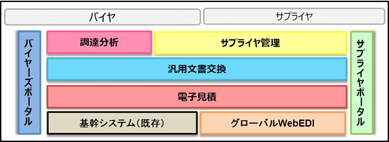 ProcureMeister(R)の業務範囲のイメージ