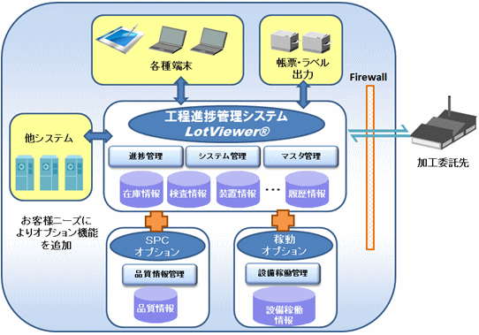 LotViewer(R) Liteの業務管理のイメージ