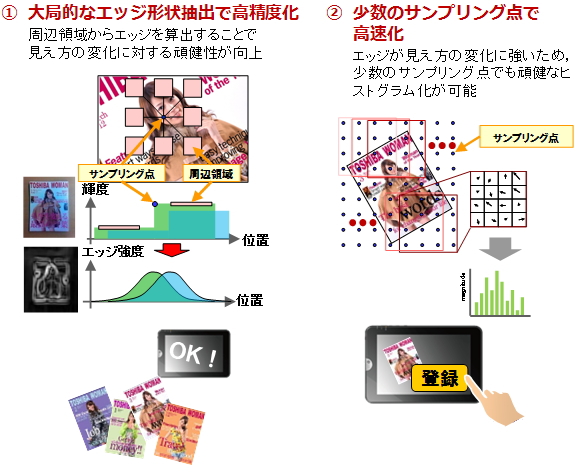 スマホdeかざすUIR の画像識別方式のイメージ