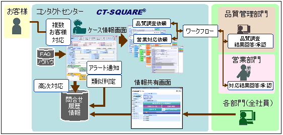 CT-SQUARE(R)のシステム概要図
