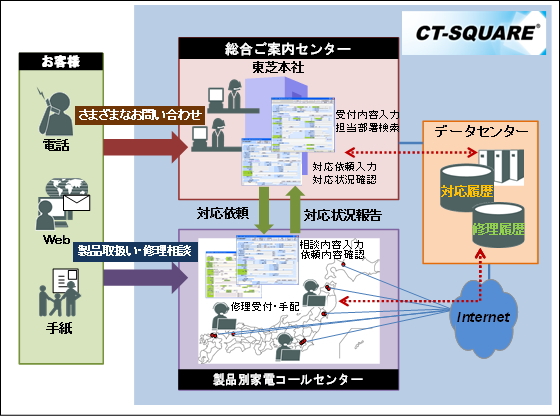 CT-SQUAREを利用したコールセンターの概要図