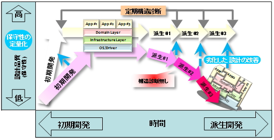 PlatformDoctorを利用した開発の流れの説明図