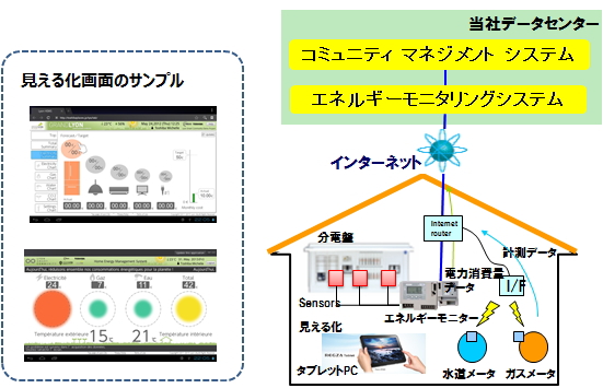 住宅内エネルギーモニタリングシステムのイメージ