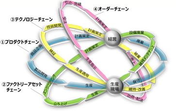 次世代製造業の「ものづくりバリューチェーン」のイメージ