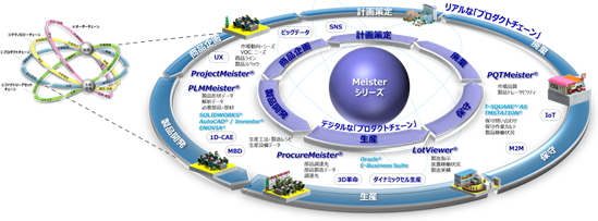 製品開発のバリューチェーンに対するMeisterシリーズのイメージ