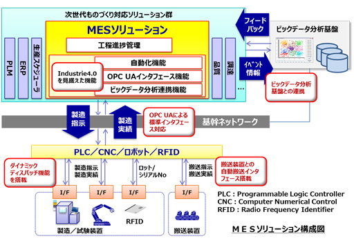 MESソリューション構成図