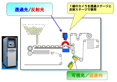 PTP外観検査装置システム概念図のイメージ