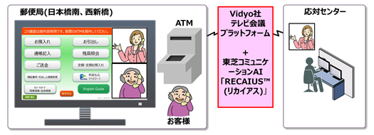 図1：実証実験の概念図