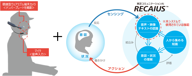 ウェアラブル端末とコミュニケーションAIを組み合わせた入退場車両管理システムのイメージ