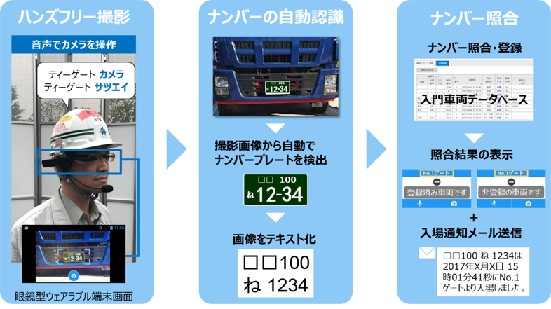 T-Gate.Naviのフロー