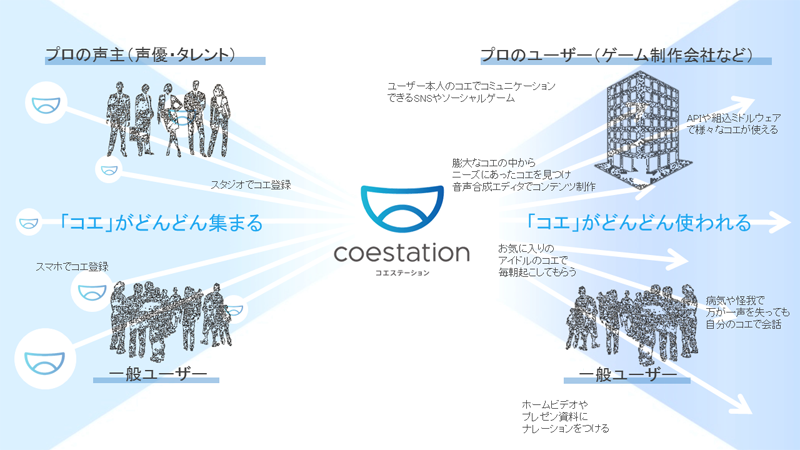 図１：「コエステーション」のコンセプト