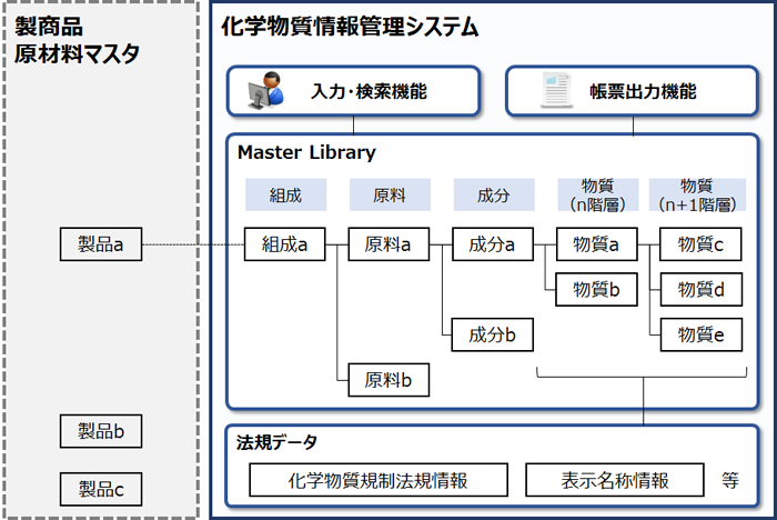 図1．化学物質情報管理システムのイメージ