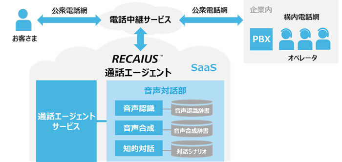 図1：「RECAIUS通話エージェント」の機能図