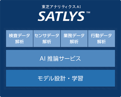 図：東芝アナリティクスAI「SATLYS」の構成