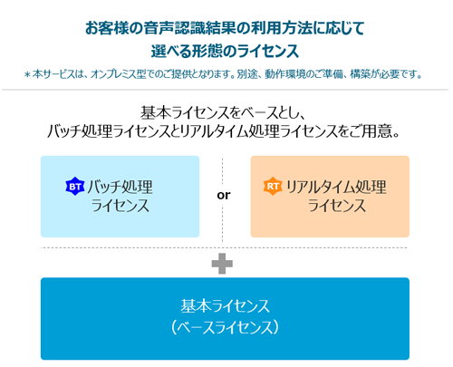 図2：「RECAIUSコンタクトセンタープラス」のライセンス形態