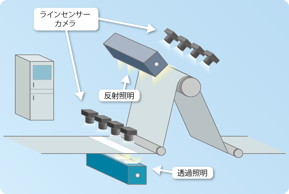 図1.生産ラインへのウェブ外観検査装置（ラインセンサーカメラと照明）の設置イメージ