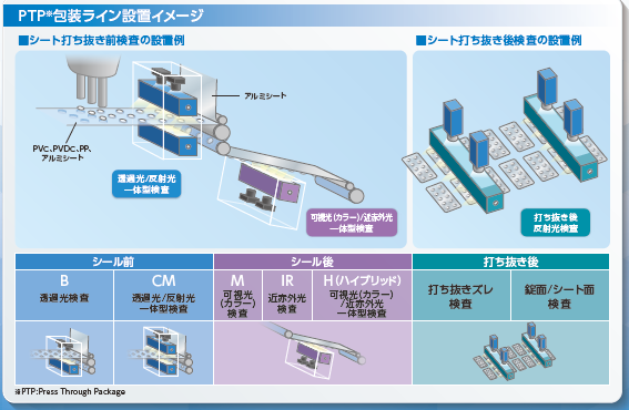 図1.製造ラインへのPTP外観検査装置の設置イメージ