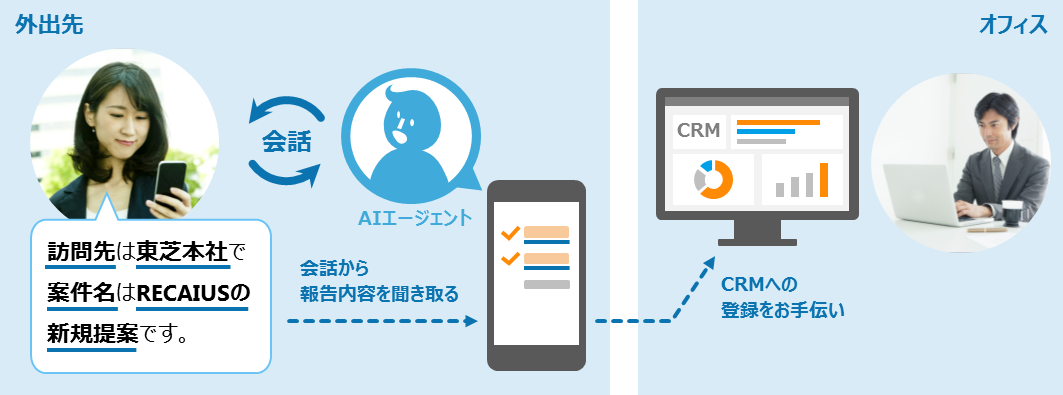 図1：報告エージェントの活用イメージ