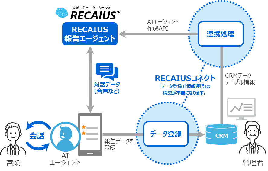 図2 「RECAIUS　報告エージェント」のシステム図