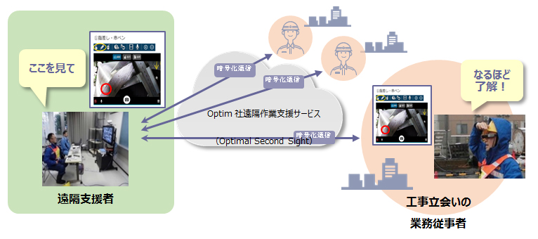 図：「スマートグラスを活用した工事立会い業務の省力化」システムイメージ