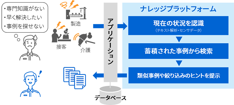 図1 RECAIUS ナレッジプラットフォームの適用イメージ