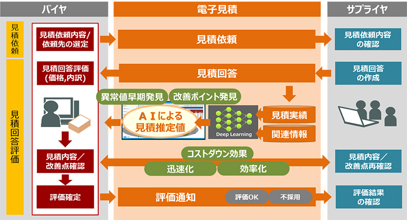 図: 調達AIオプションの概念図