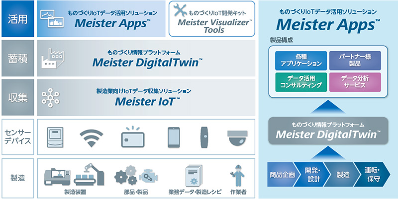 MeisterシリーズおよびMeister Apps(TM)の商品・サービス構成
